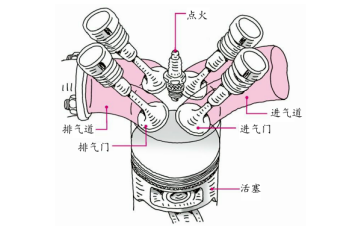 <strong>柴油发动机汽缸盖与燃烧室结构形式</strong>