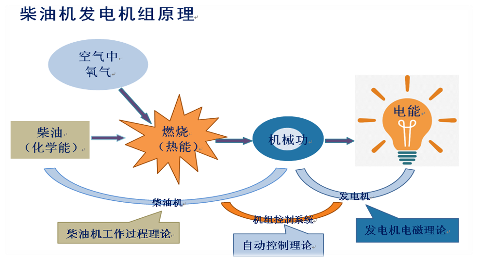 柴油发电机工作原理